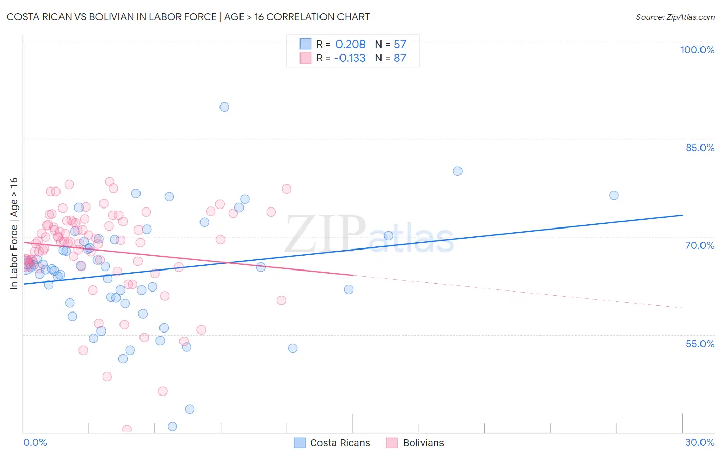 Costa Rican vs Bolivian In Labor Force | Age > 16