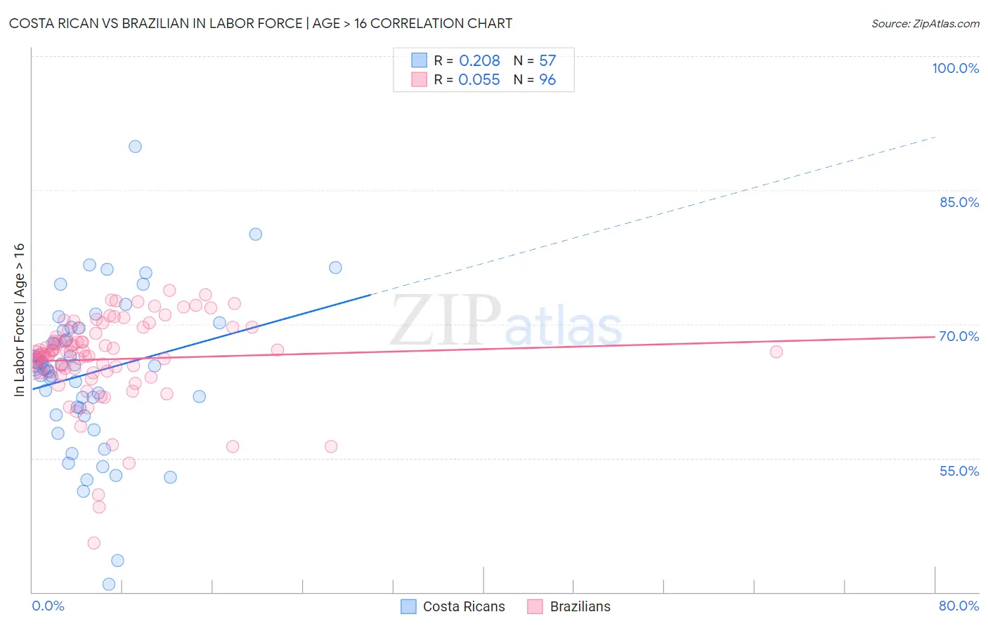 Costa Rican vs Brazilian In Labor Force | Age > 16