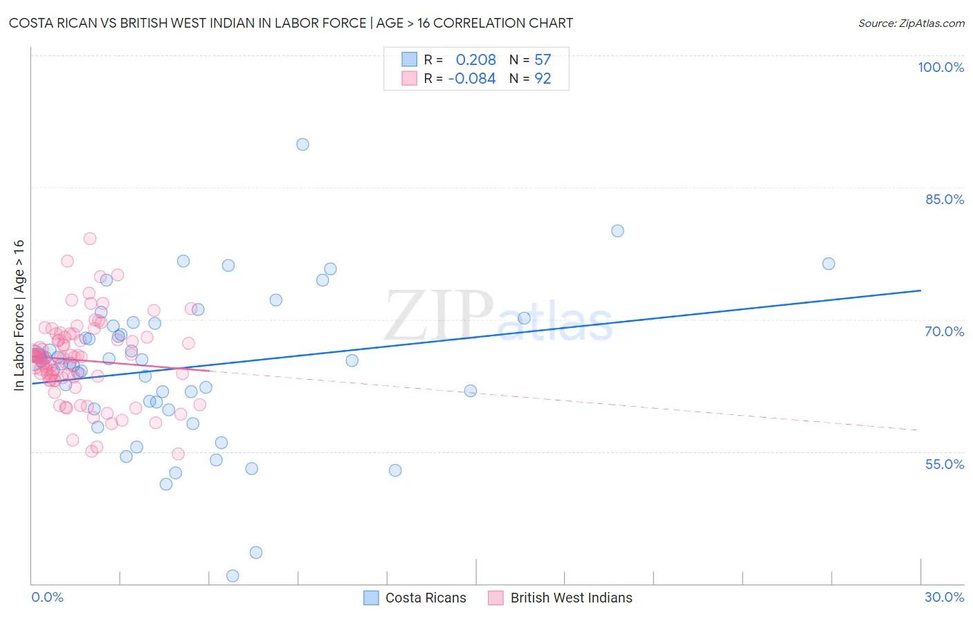 Costa Rican vs British West Indian In Labor Force | Age > 16