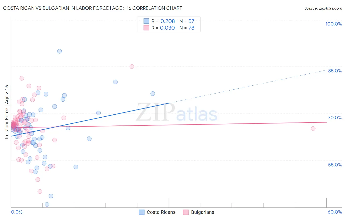 Costa Rican vs Bulgarian In Labor Force | Age > 16