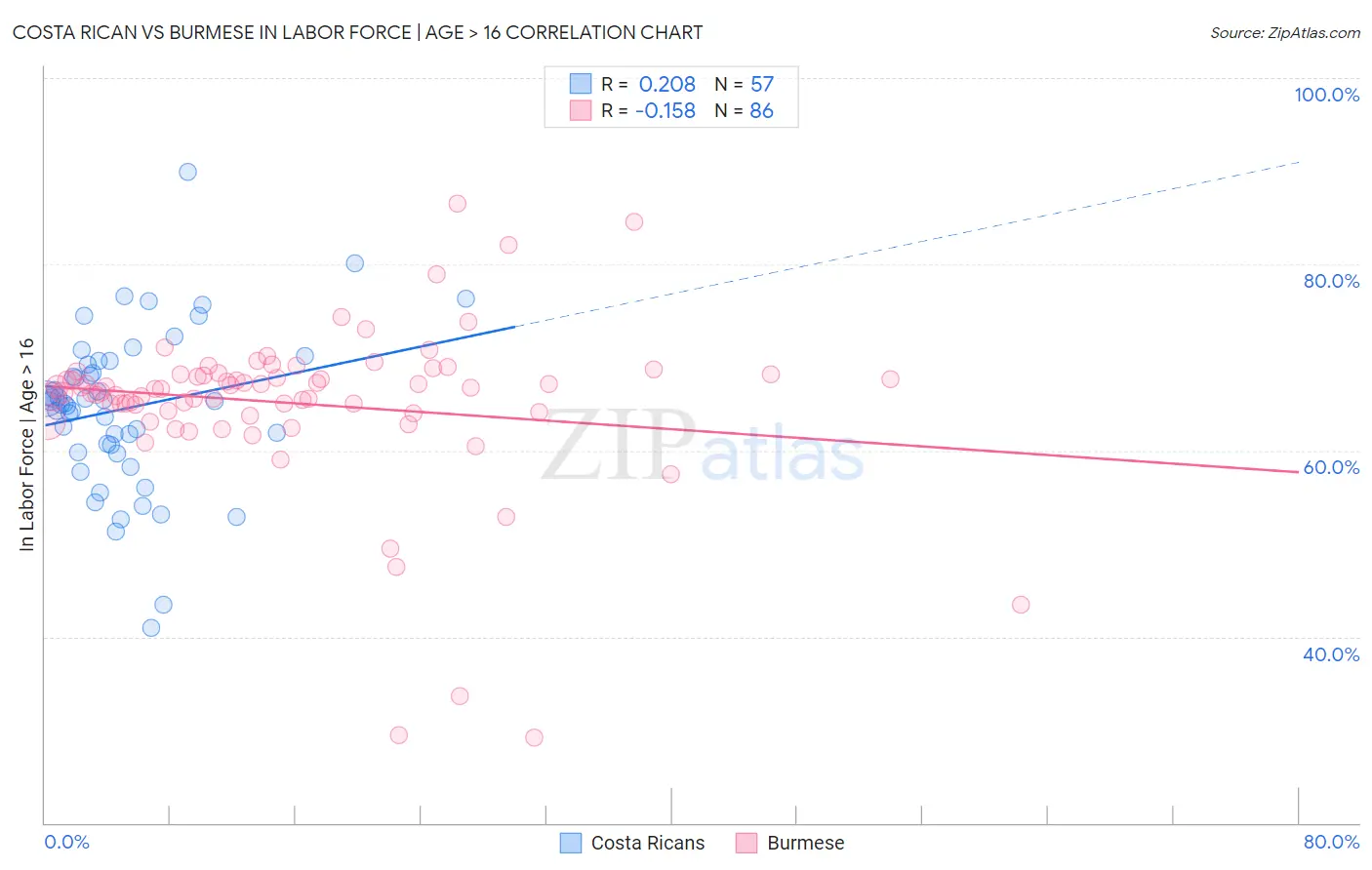 Costa Rican vs Burmese In Labor Force | Age > 16