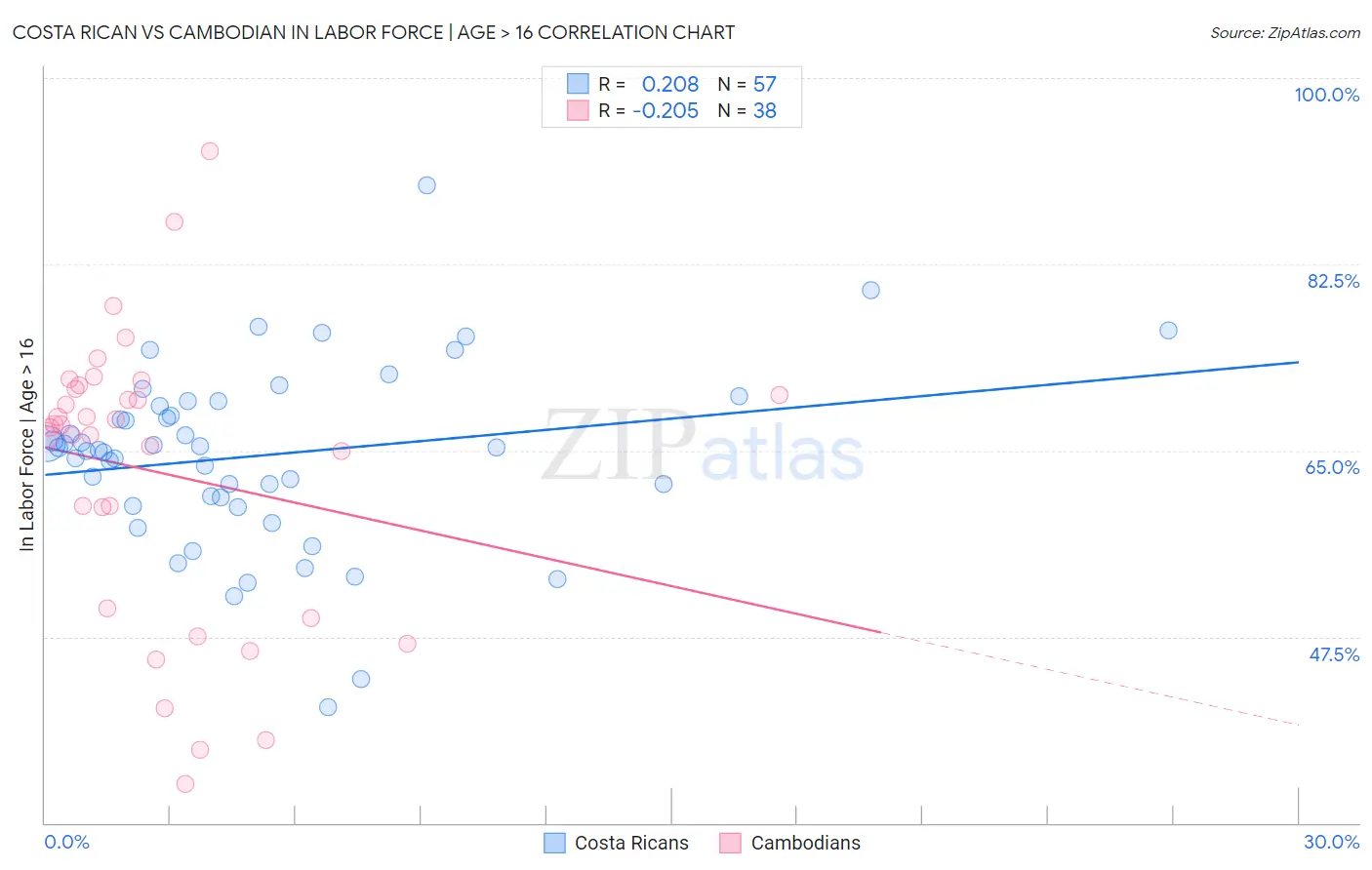 Costa Rican vs Cambodian In Labor Force | Age > 16