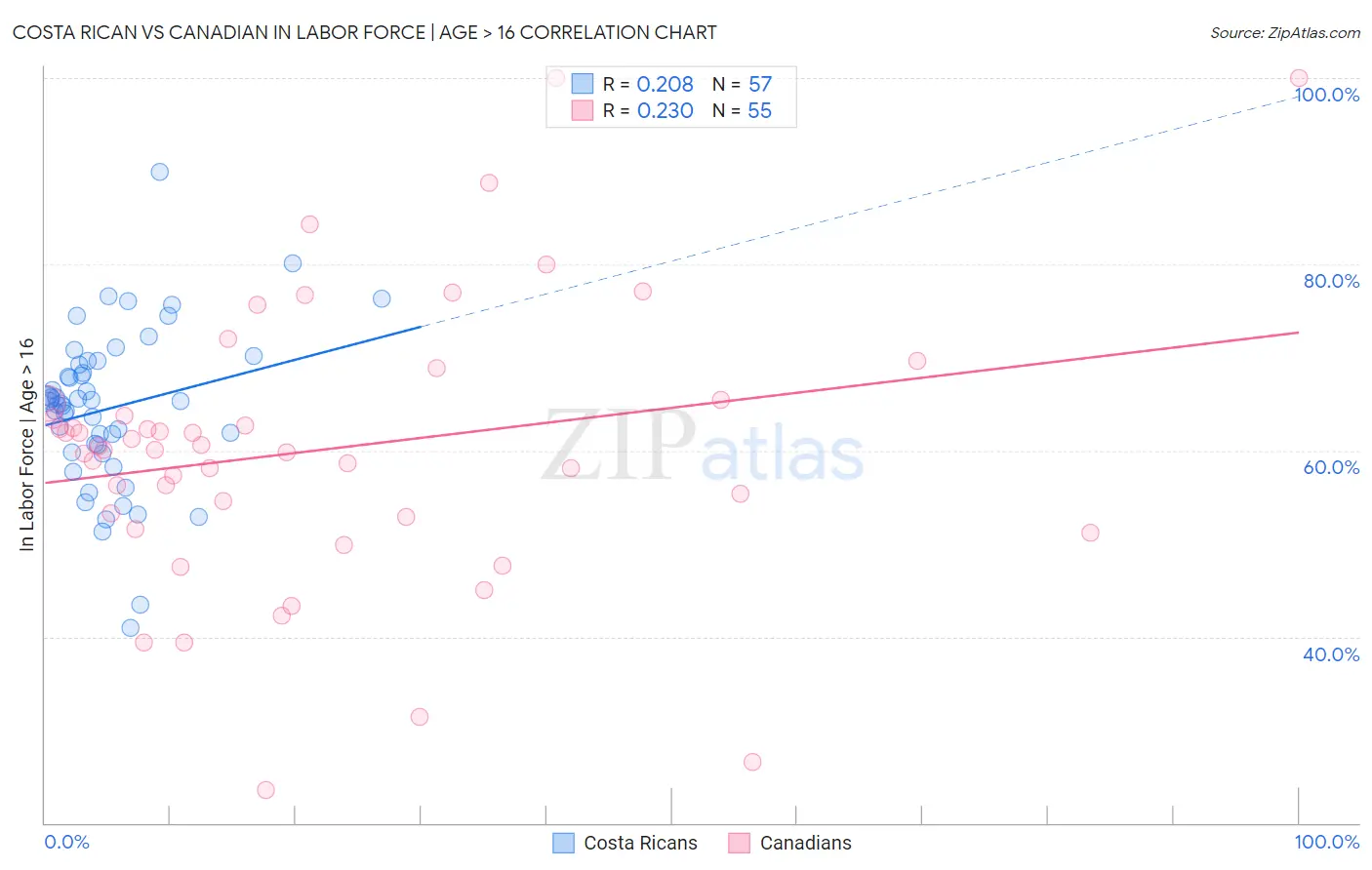 Costa Rican vs Canadian In Labor Force | Age > 16