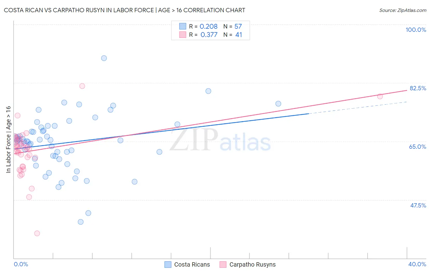 Costa Rican vs Carpatho Rusyn In Labor Force | Age > 16