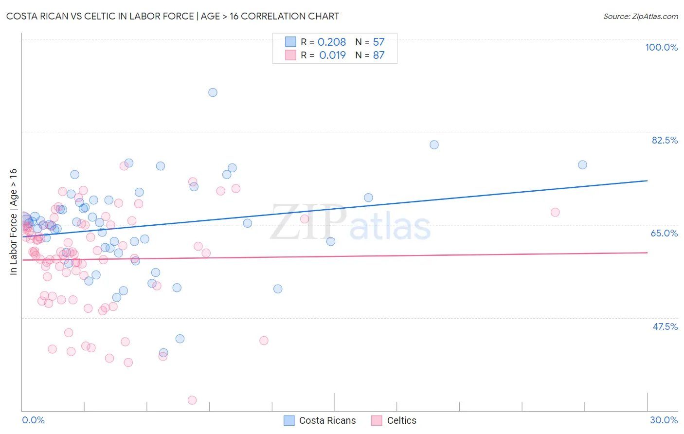 Costa Rican vs Celtic In Labor Force | Age > 16