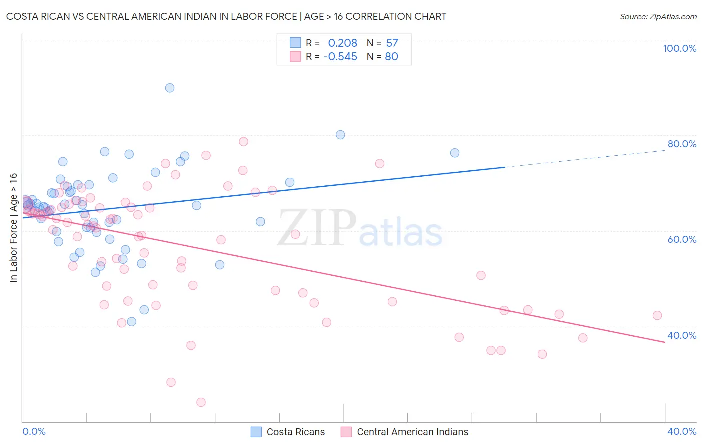 Costa Rican vs Central American Indian In Labor Force | Age > 16