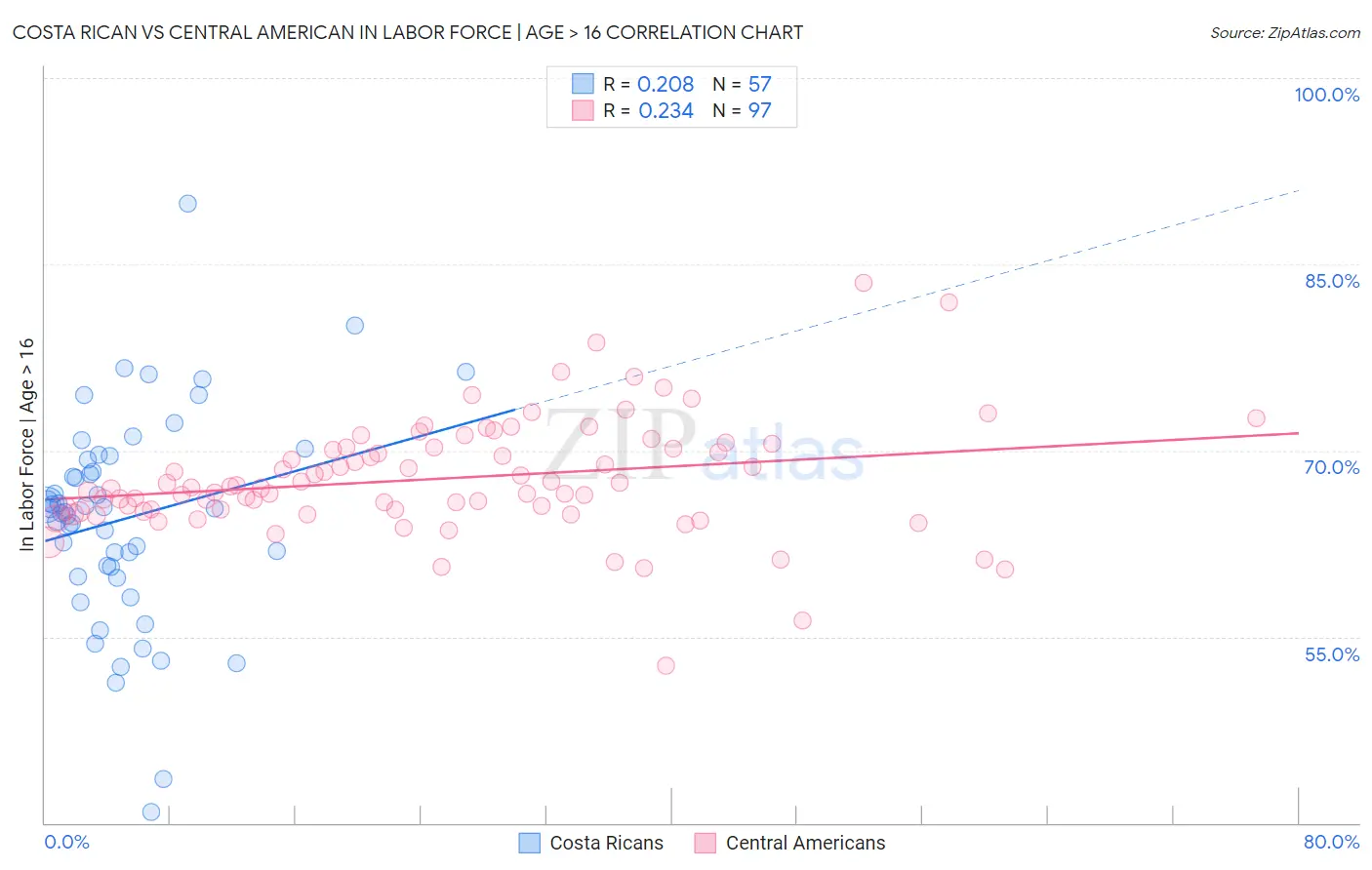 Costa Rican vs Central American In Labor Force | Age > 16