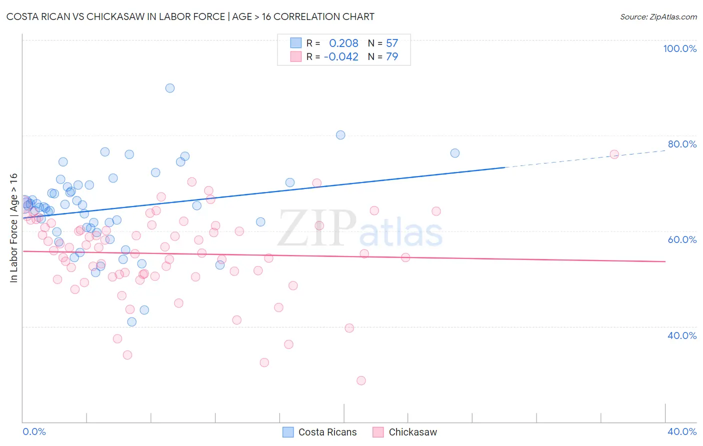 Costa Rican vs Chickasaw In Labor Force | Age > 16