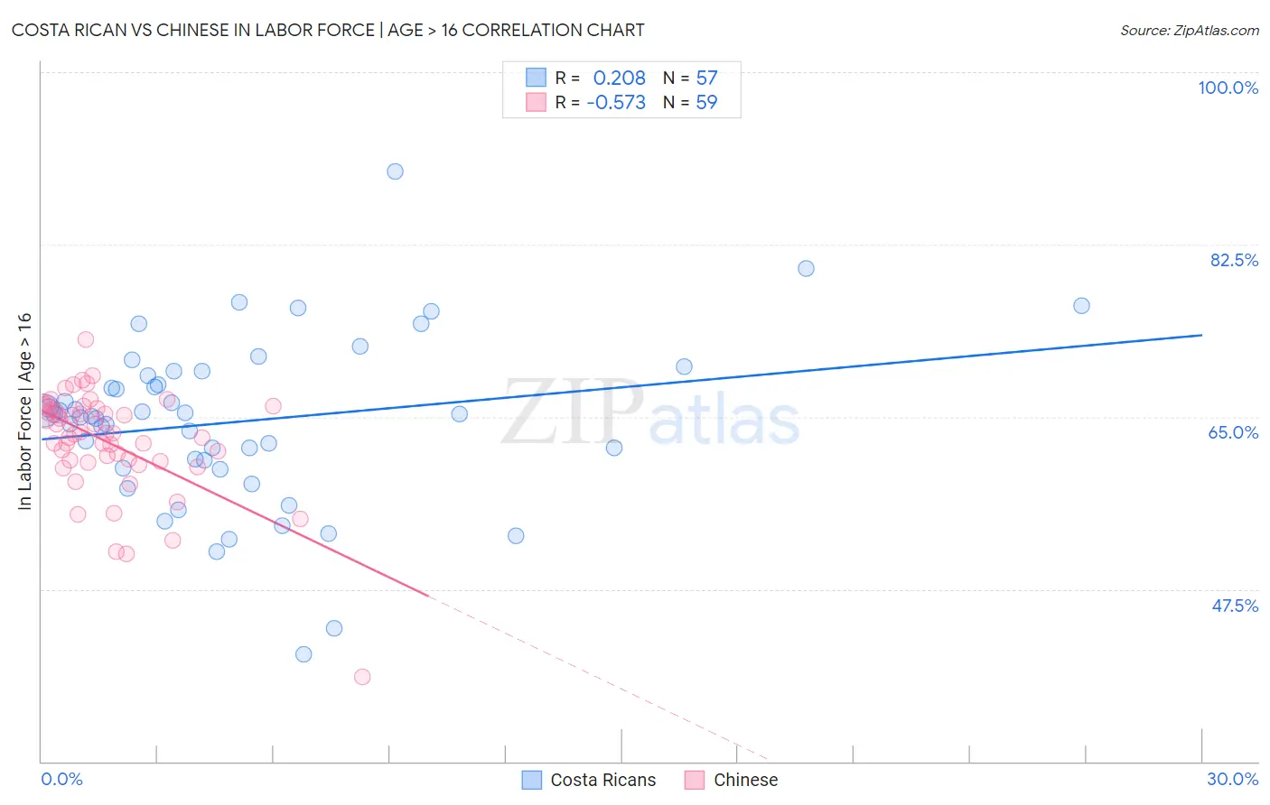 Costa Rican vs Chinese In Labor Force | Age > 16