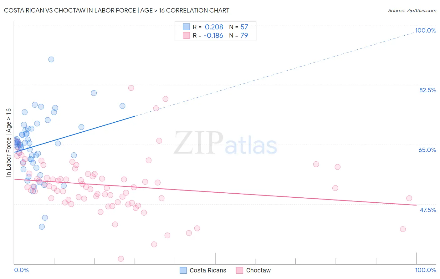 Costa Rican vs Choctaw In Labor Force | Age > 16