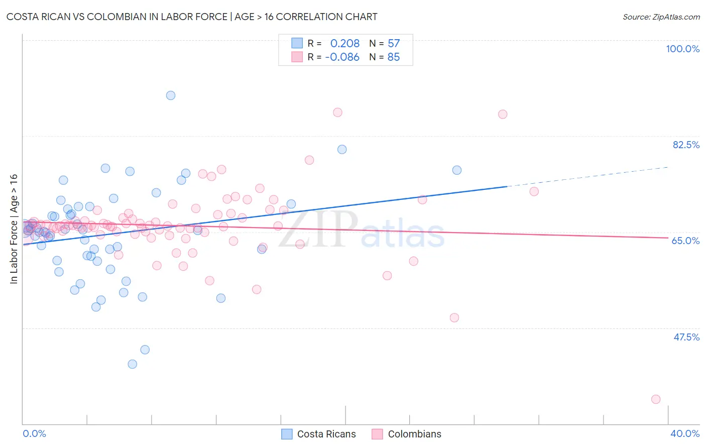 Costa Rican vs Colombian In Labor Force | Age > 16