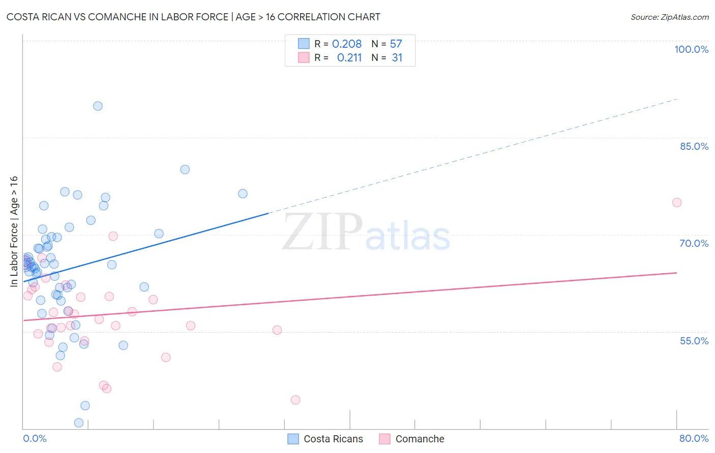Costa Rican vs Comanche In Labor Force | Age > 16