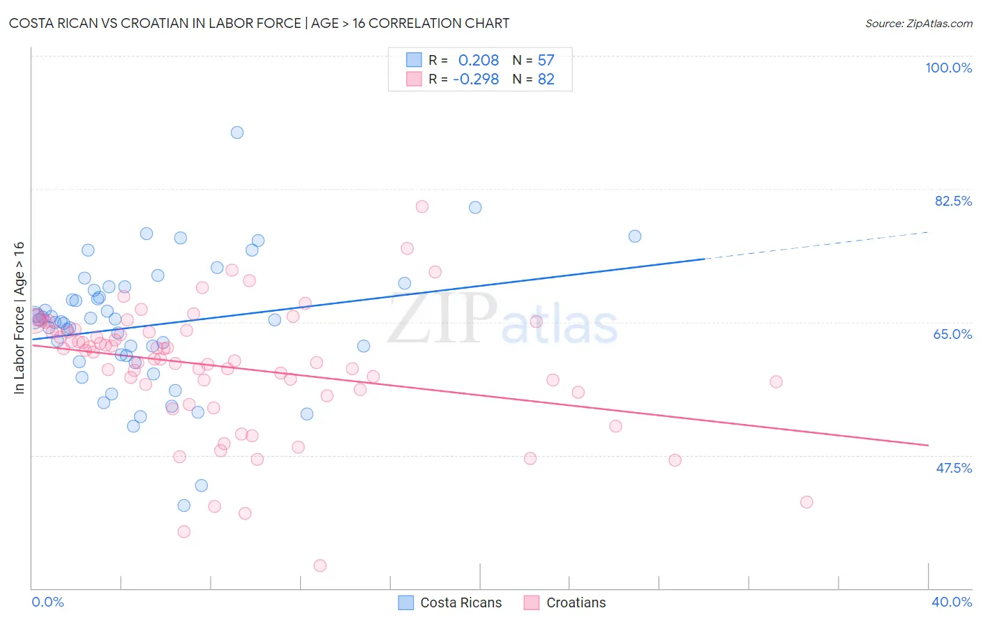 Costa Rican vs Croatian In Labor Force | Age > 16