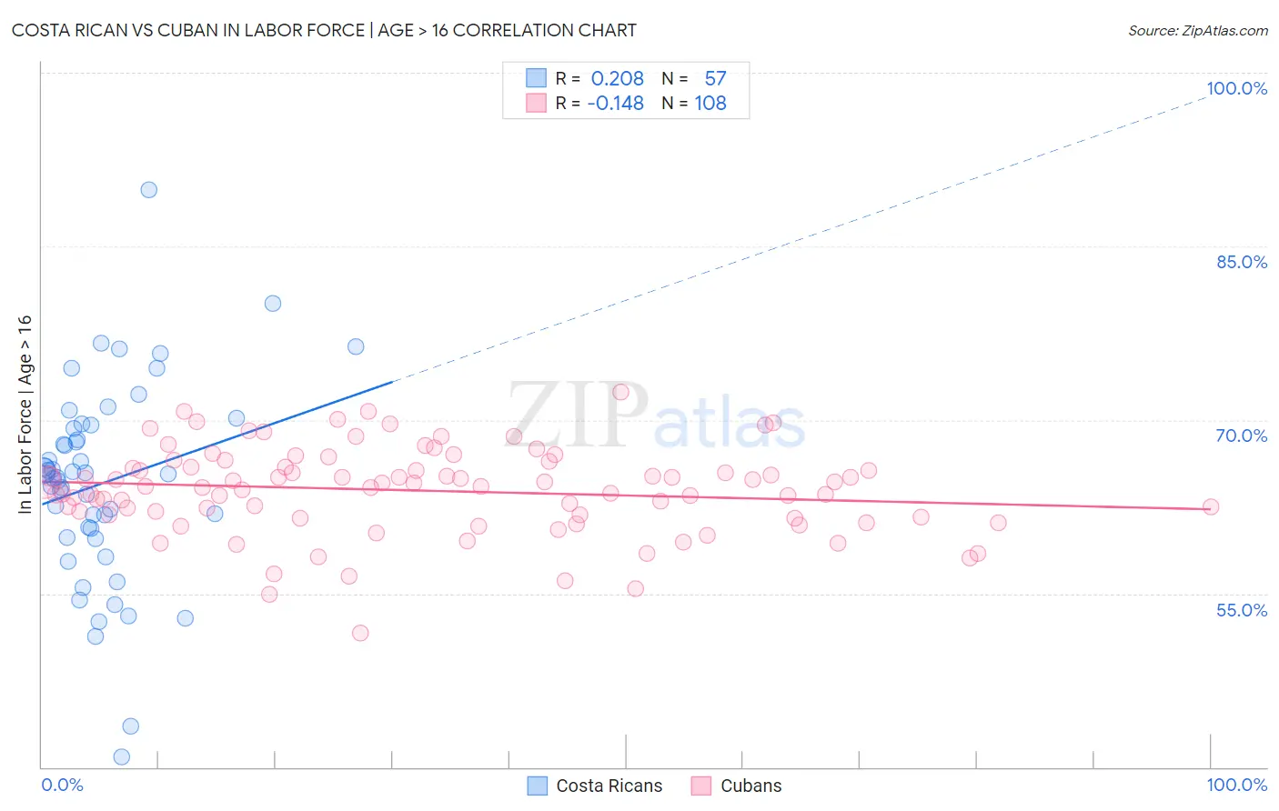 Costa Rican vs Cuban In Labor Force | Age > 16