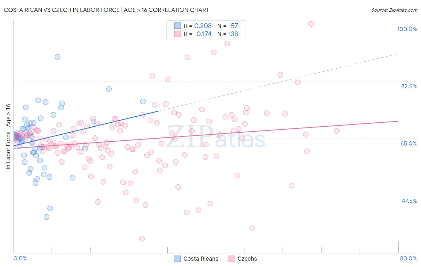 Costa Rican vs Czech In Labor Force | Age > 16