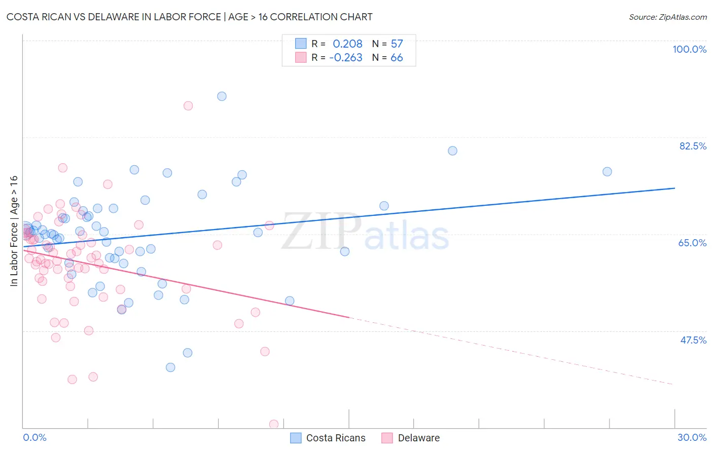 Costa Rican vs Delaware In Labor Force | Age > 16