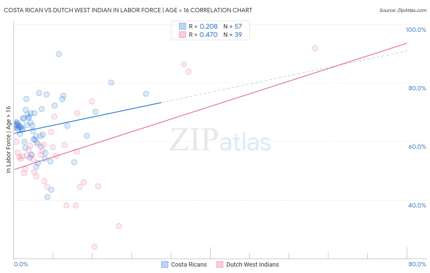 Costa Rican vs Dutch West Indian In Labor Force | Age > 16