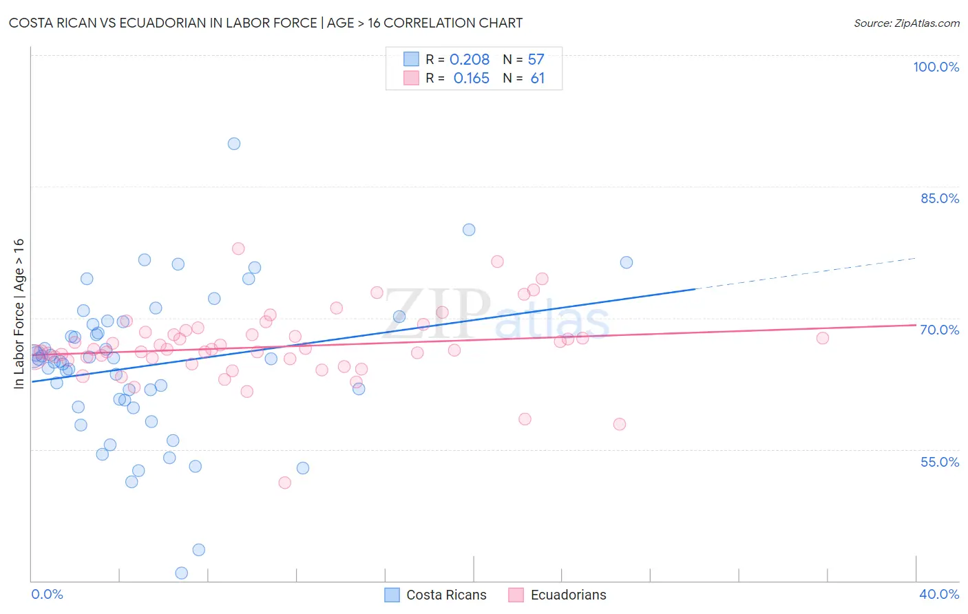 Costa Rican vs Ecuadorian In Labor Force | Age > 16