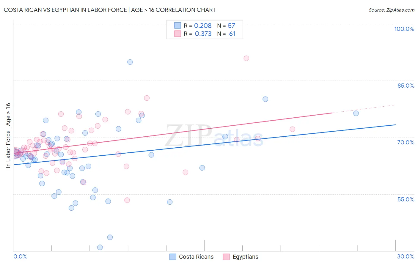 Costa Rican vs Egyptian In Labor Force | Age > 16