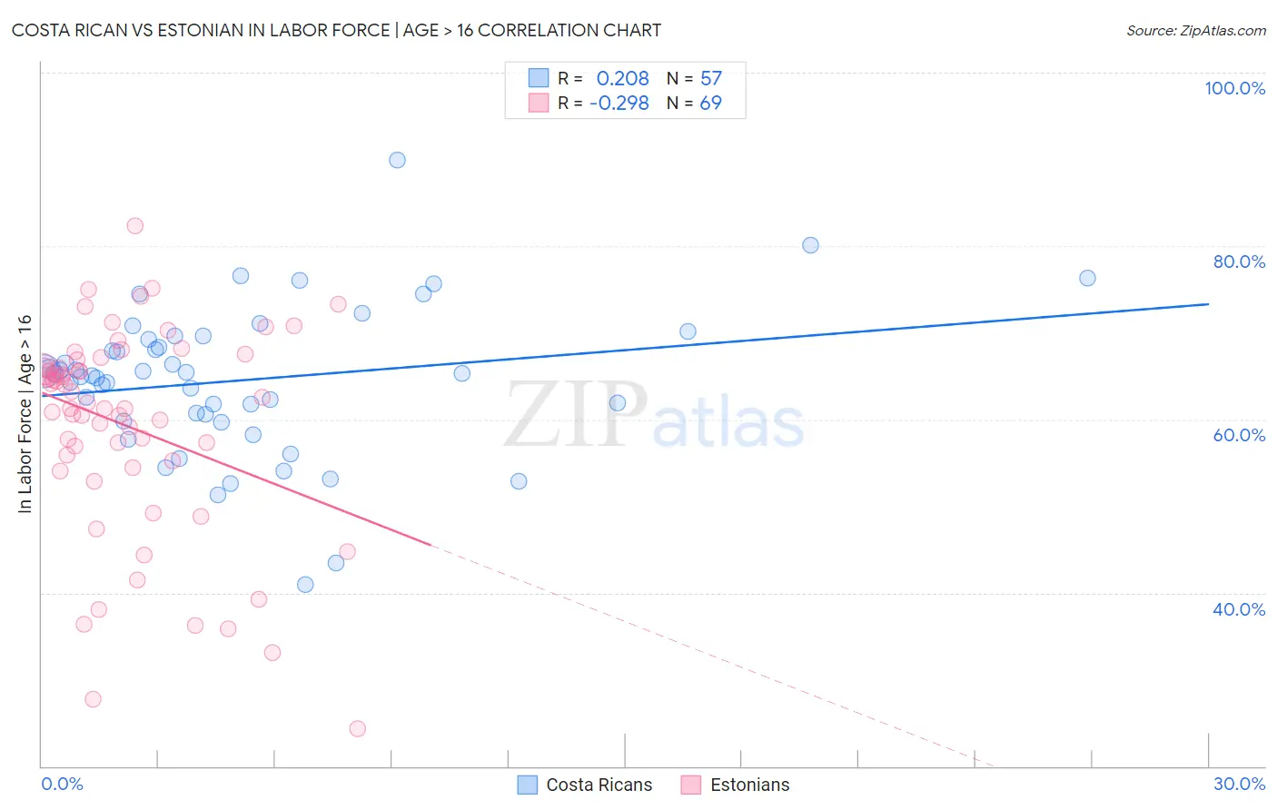 Costa Rican vs Estonian In Labor Force | Age > 16