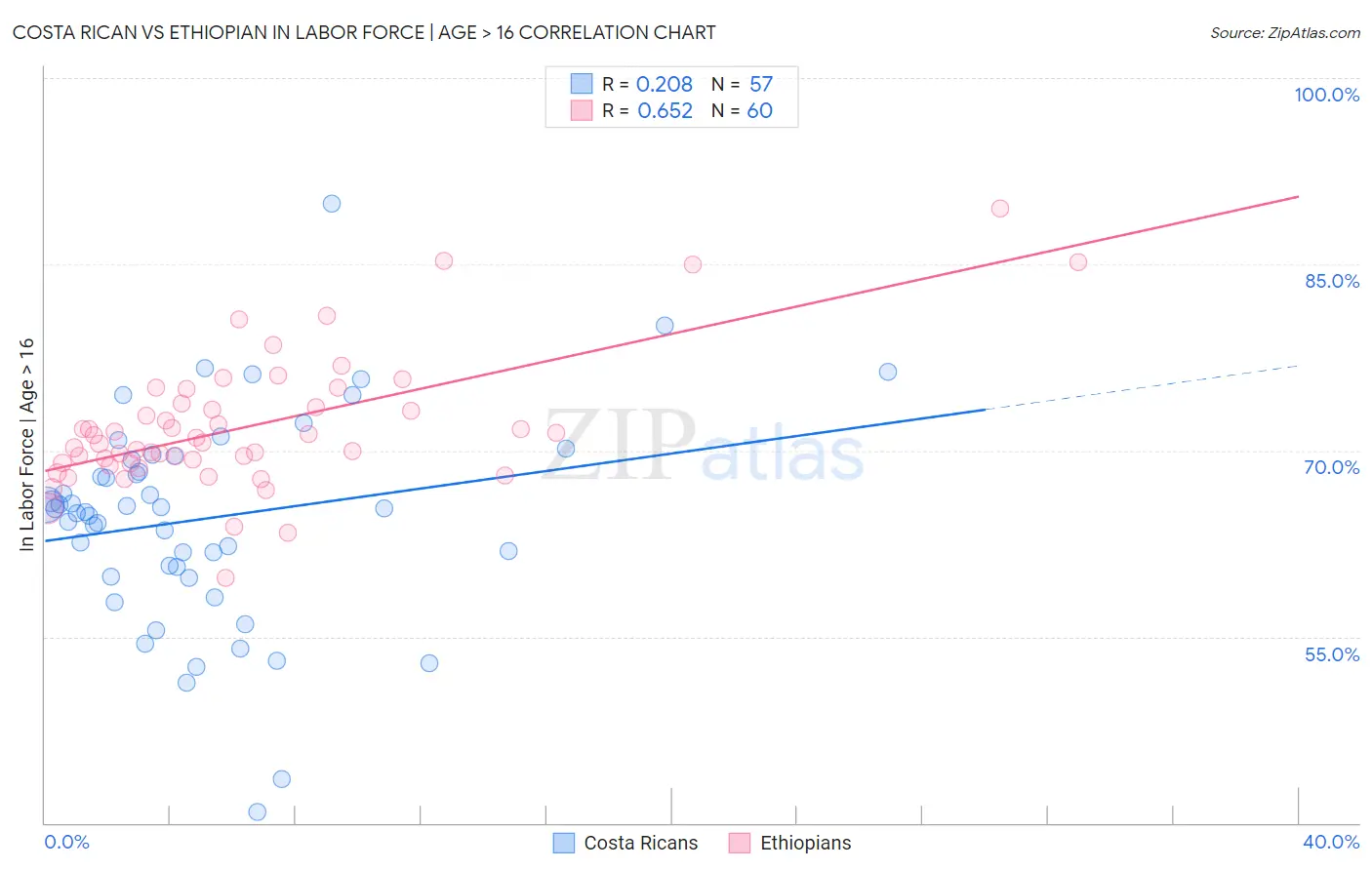 Costa Rican vs Ethiopian In Labor Force | Age > 16
