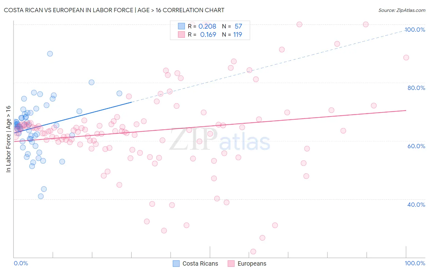 Costa Rican vs European In Labor Force | Age > 16