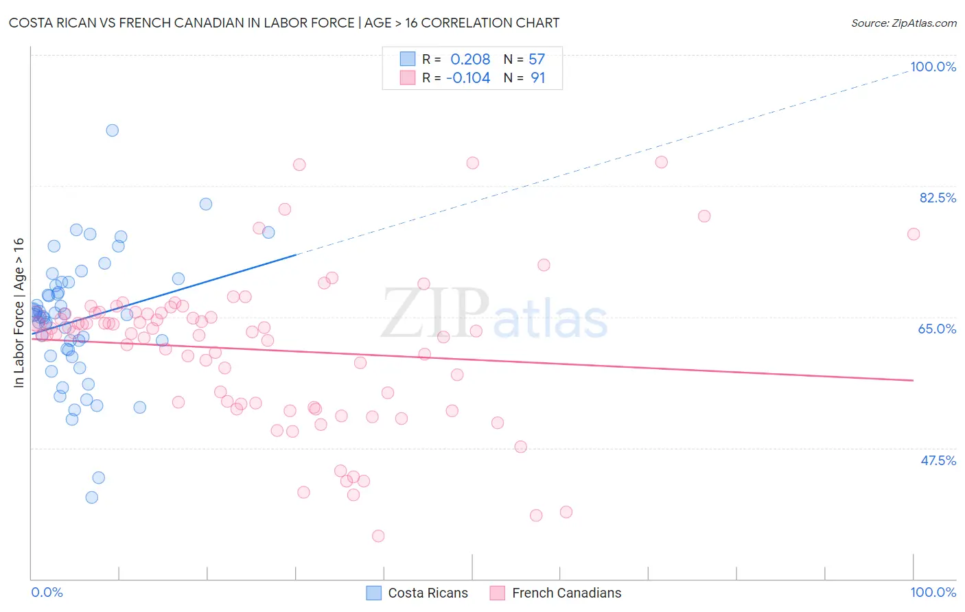 Costa Rican vs French Canadian In Labor Force | Age > 16