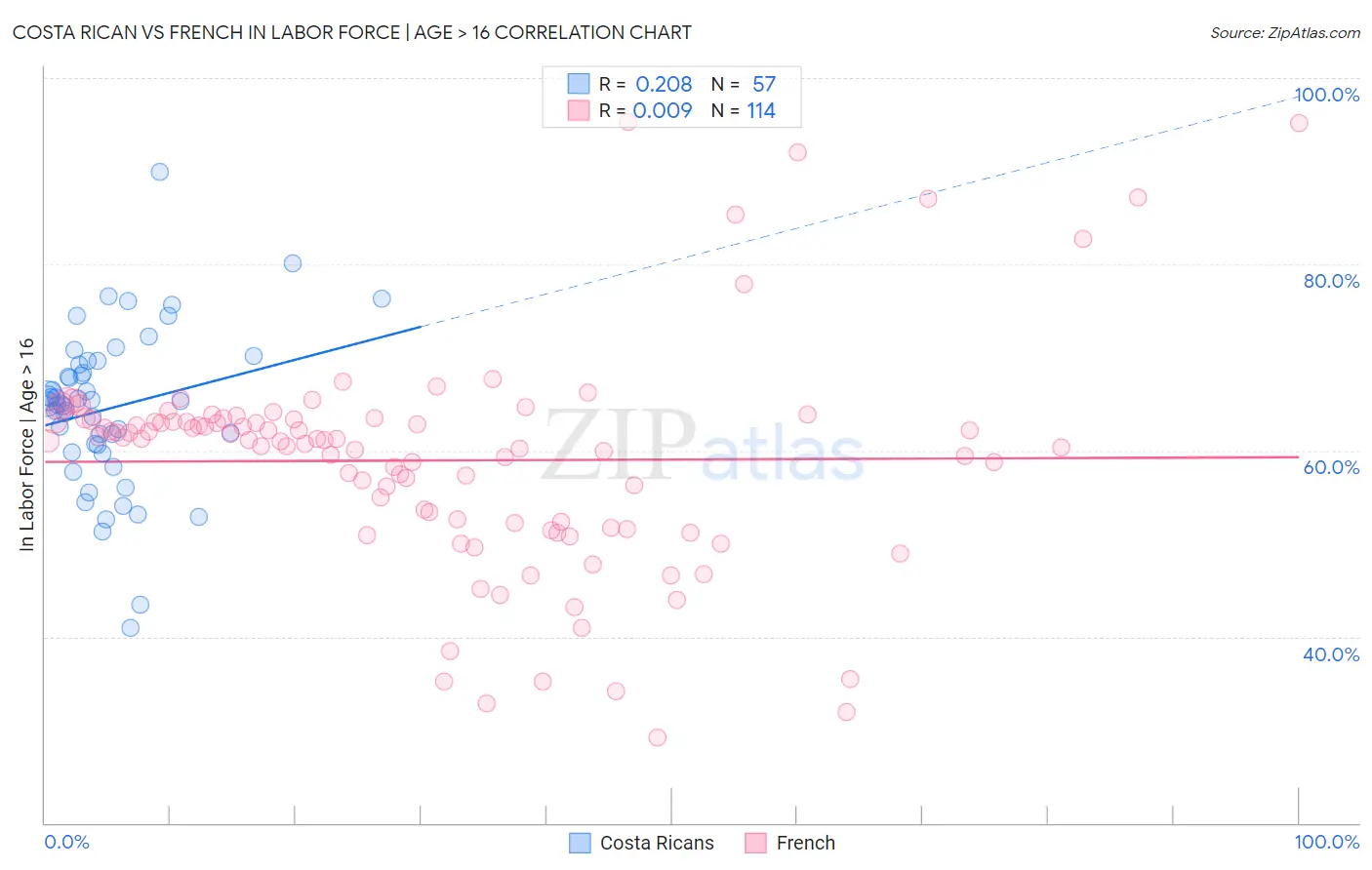 Costa Rican vs French In Labor Force | Age > 16