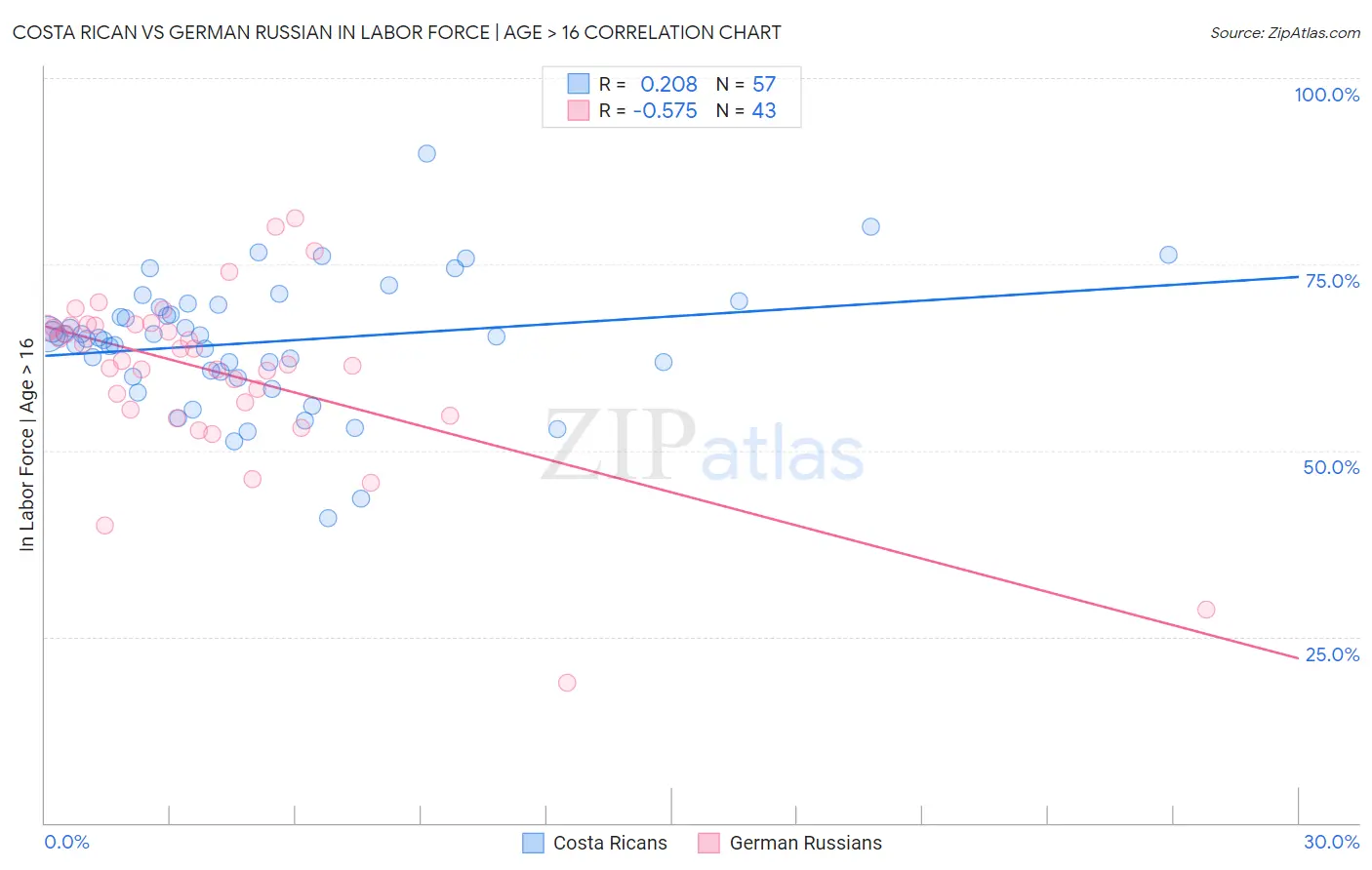 Costa Rican vs German Russian In Labor Force | Age > 16