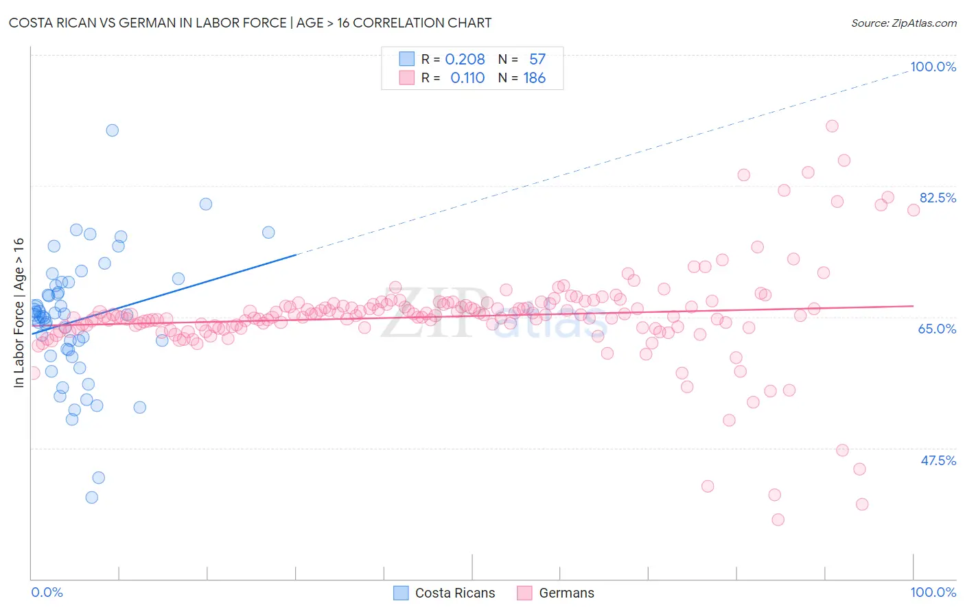 Costa Rican vs German In Labor Force | Age > 16
