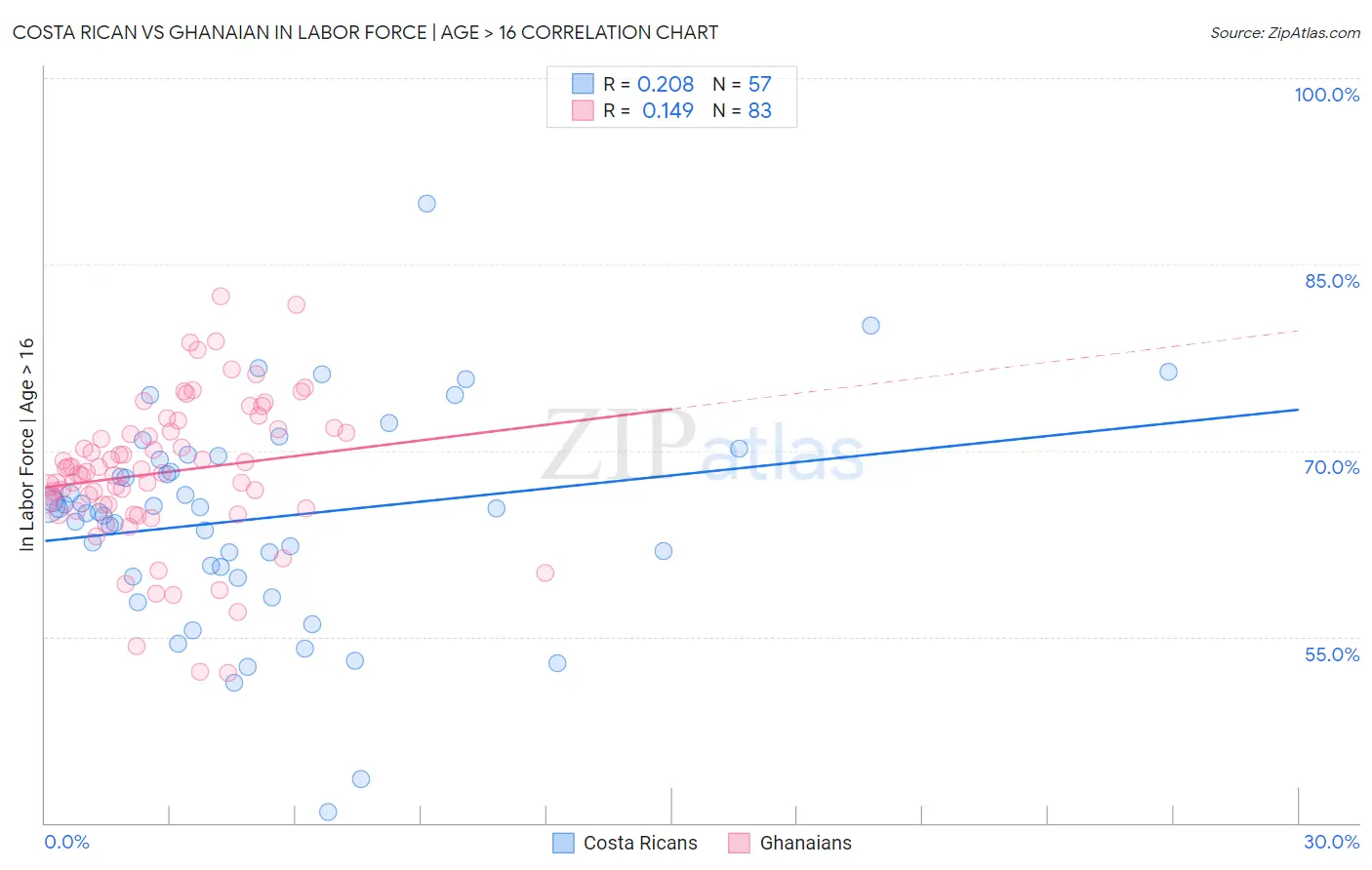 Costa Rican vs Ghanaian In Labor Force | Age > 16