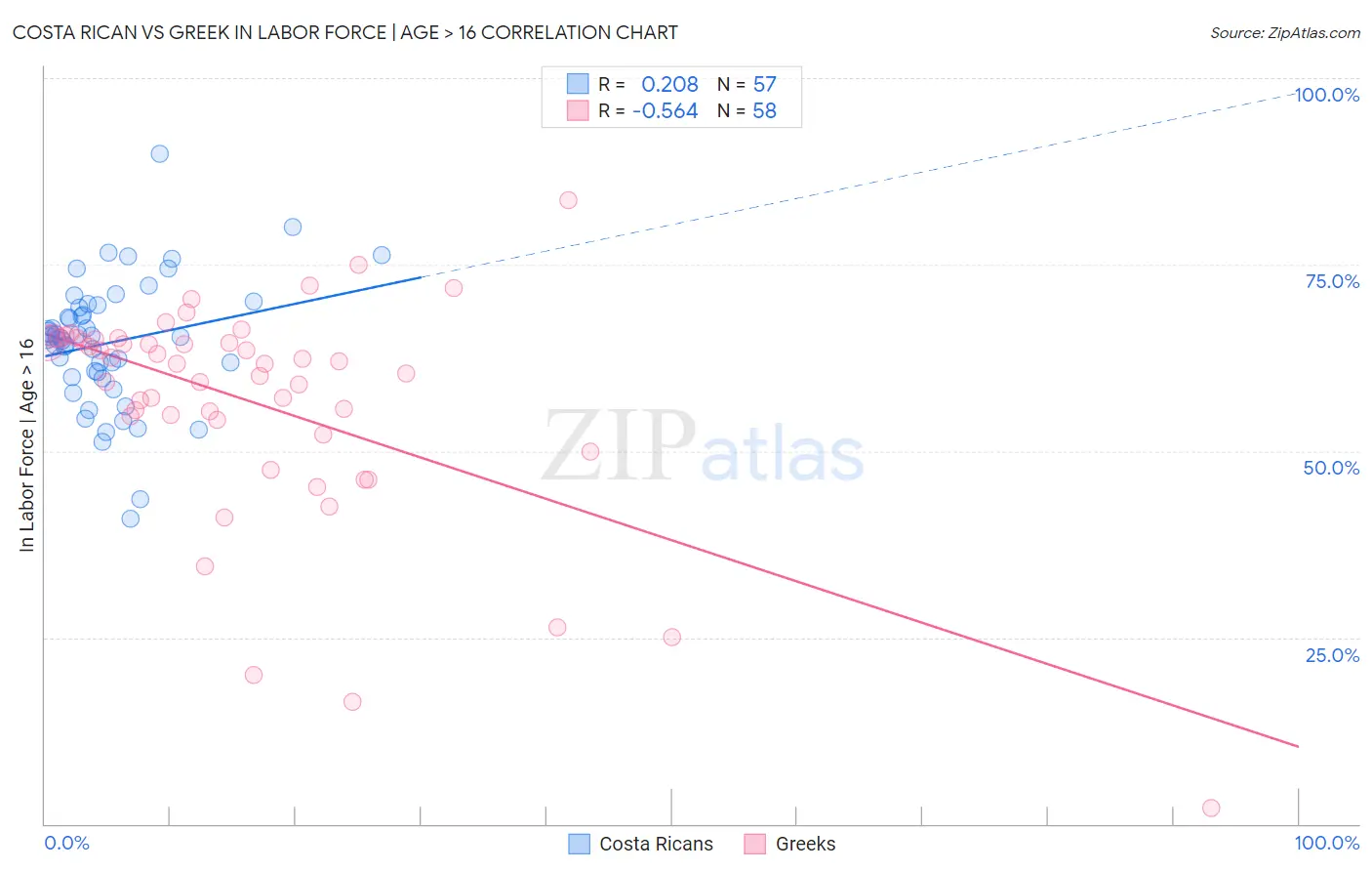 Costa Rican vs Greek In Labor Force | Age > 16