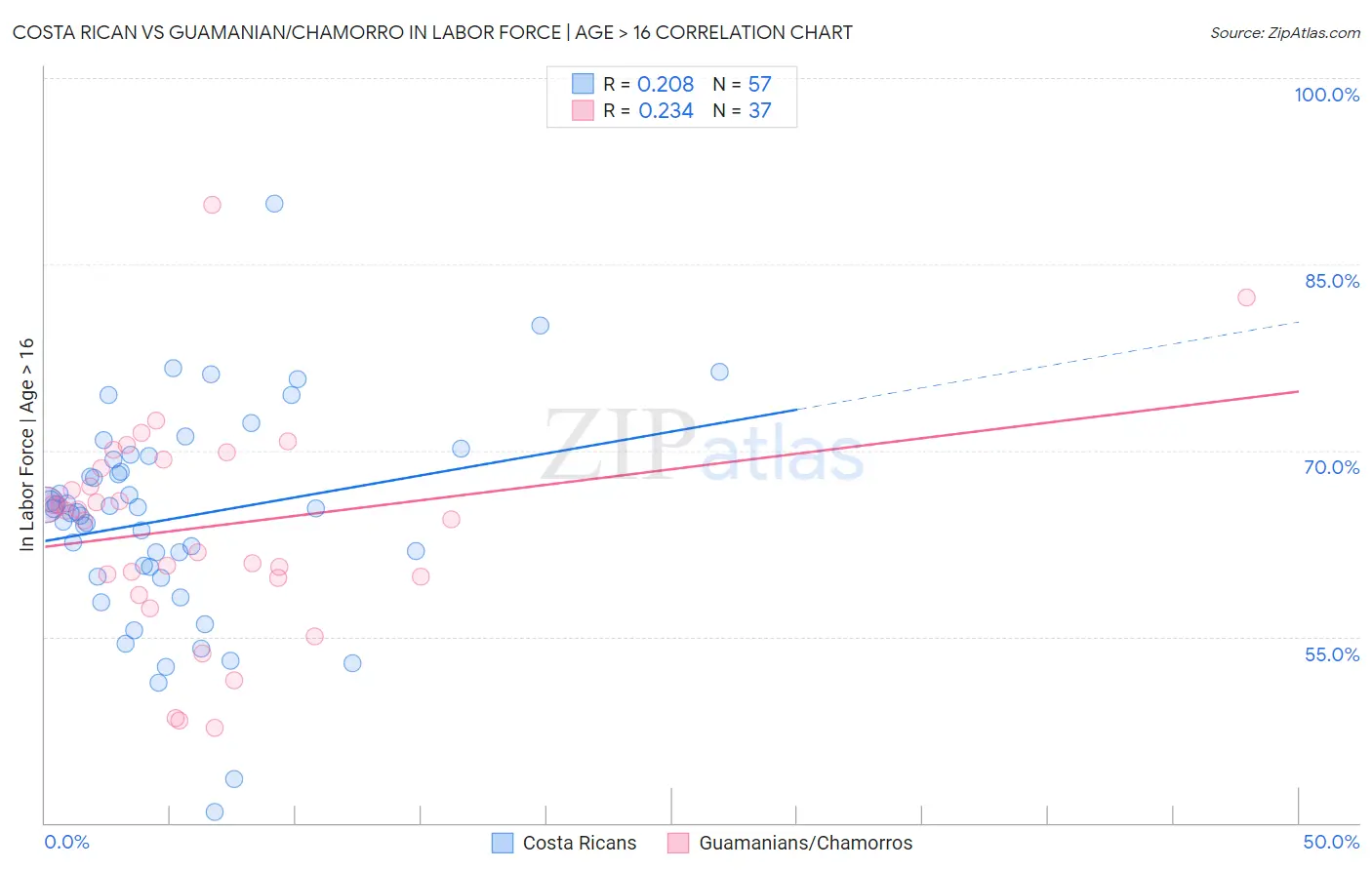 Costa Rican vs Guamanian/Chamorro In Labor Force | Age > 16