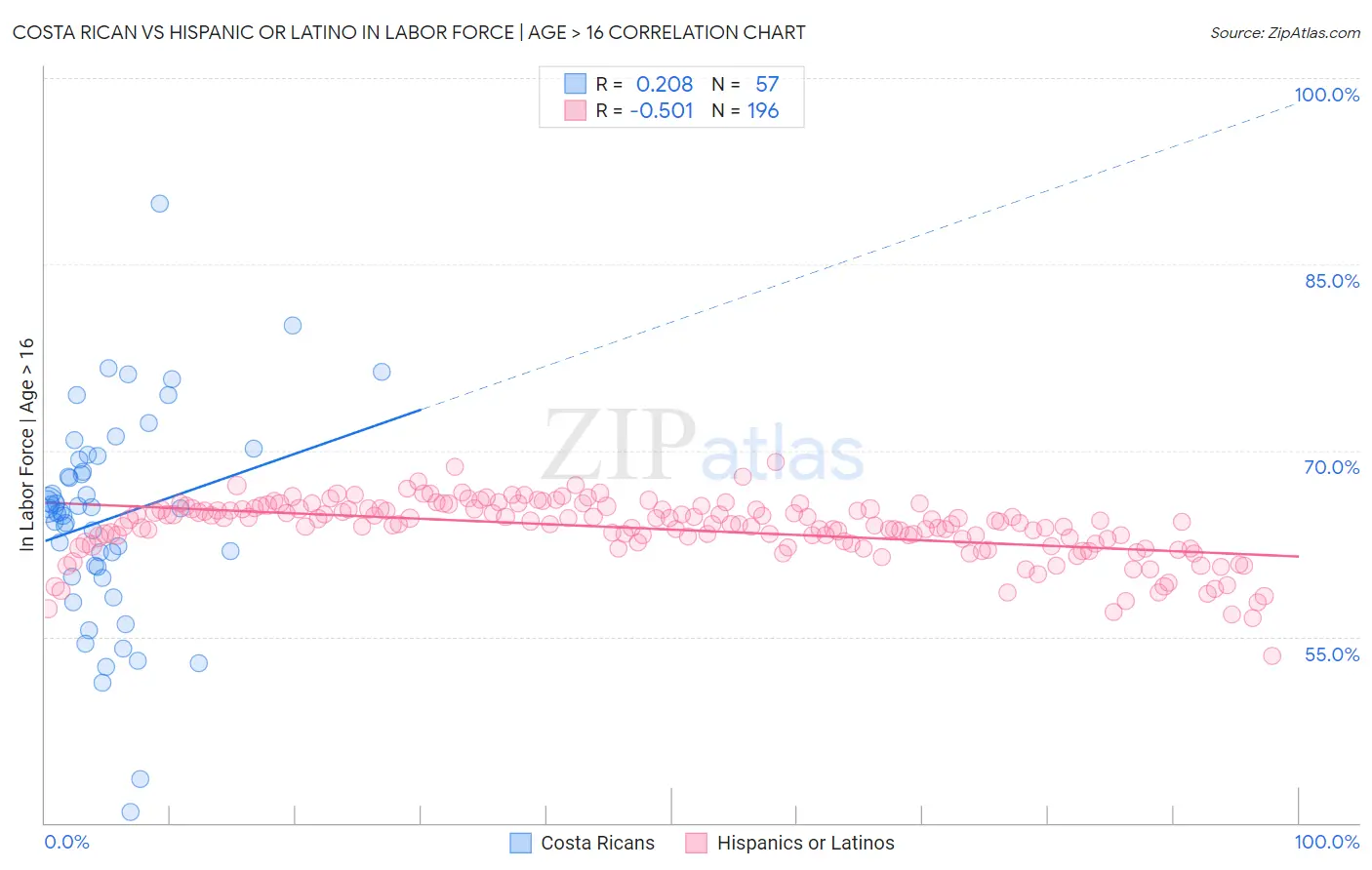Costa Rican vs Hispanic or Latino In Labor Force | Age > 16