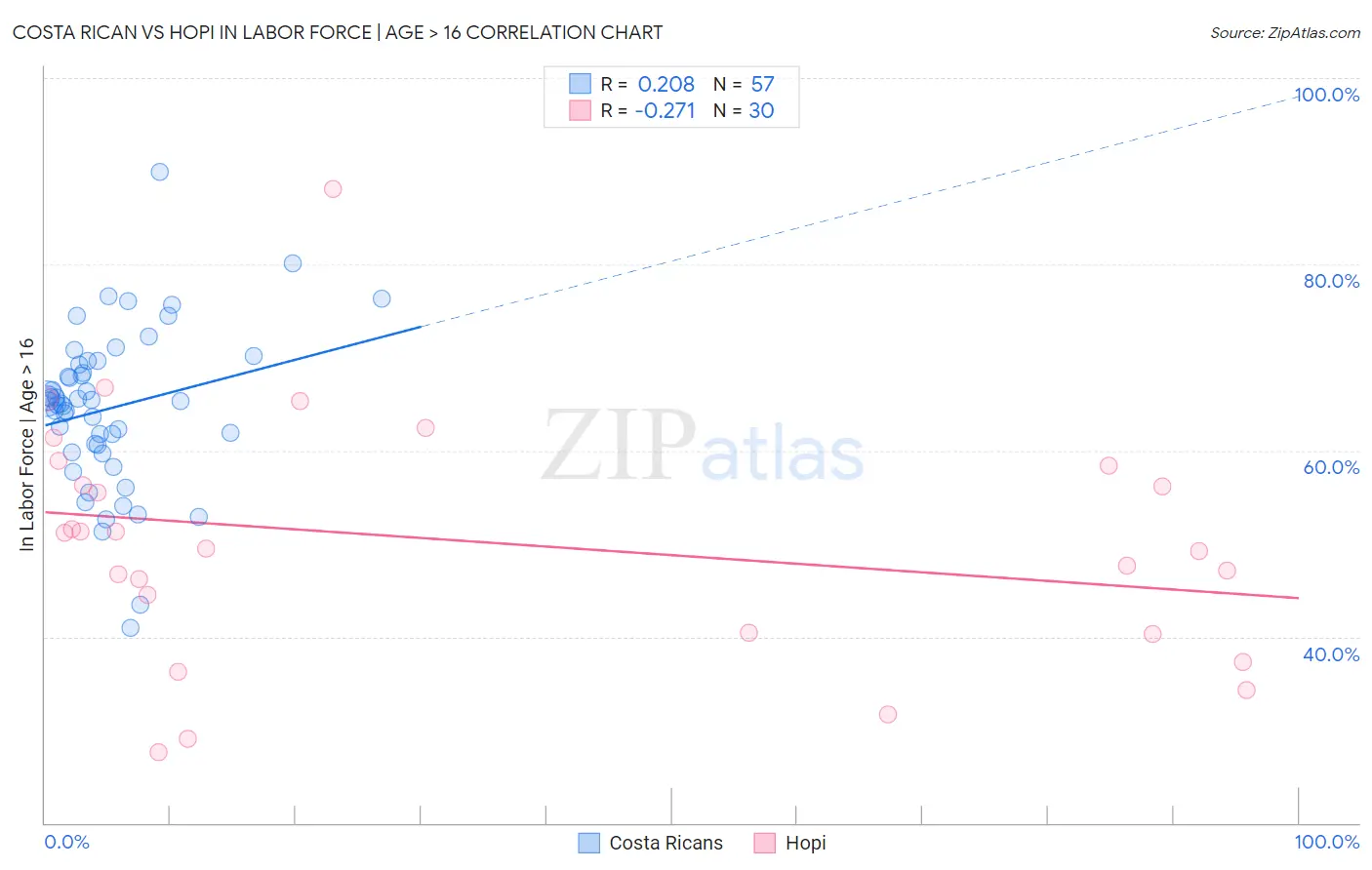 Costa Rican vs Hopi In Labor Force | Age > 16