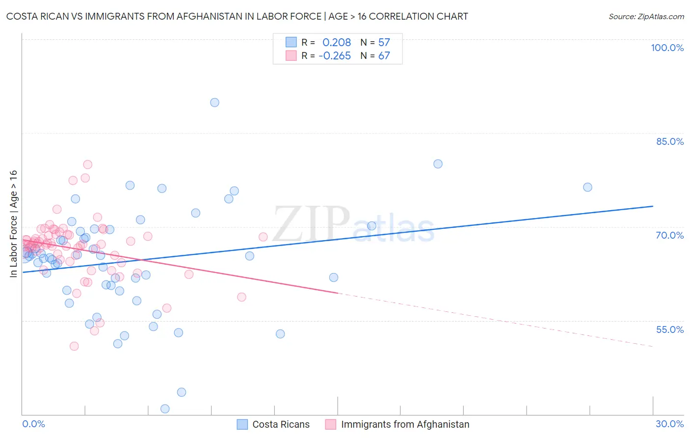 Costa Rican vs Immigrants from Afghanistan In Labor Force | Age > 16