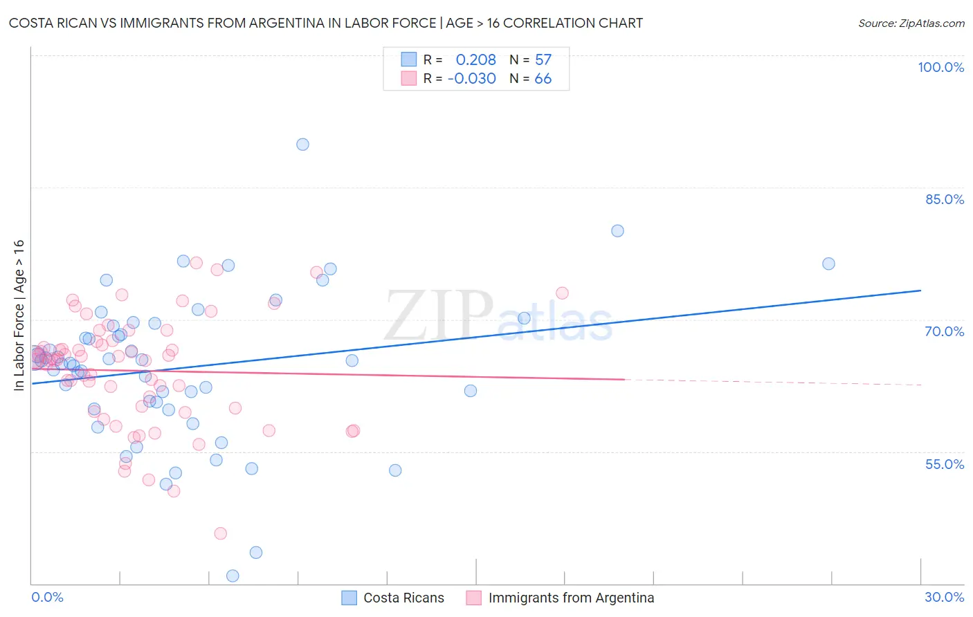 Costa Rican vs Immigrants from Argentina In Labor Force | Age > 16