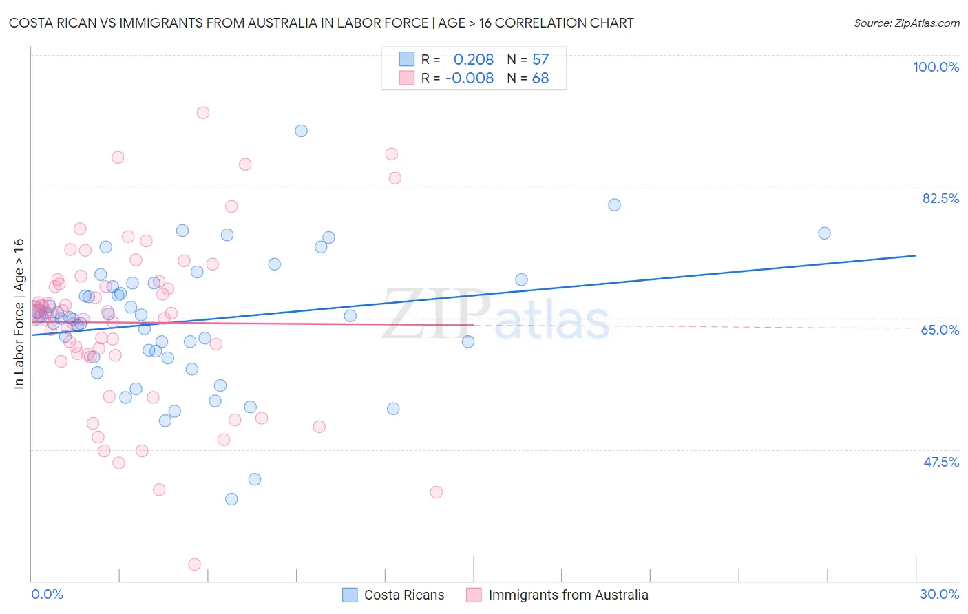 Costa Rican vs Immigrants from Australia In Labor Force | Age > 16