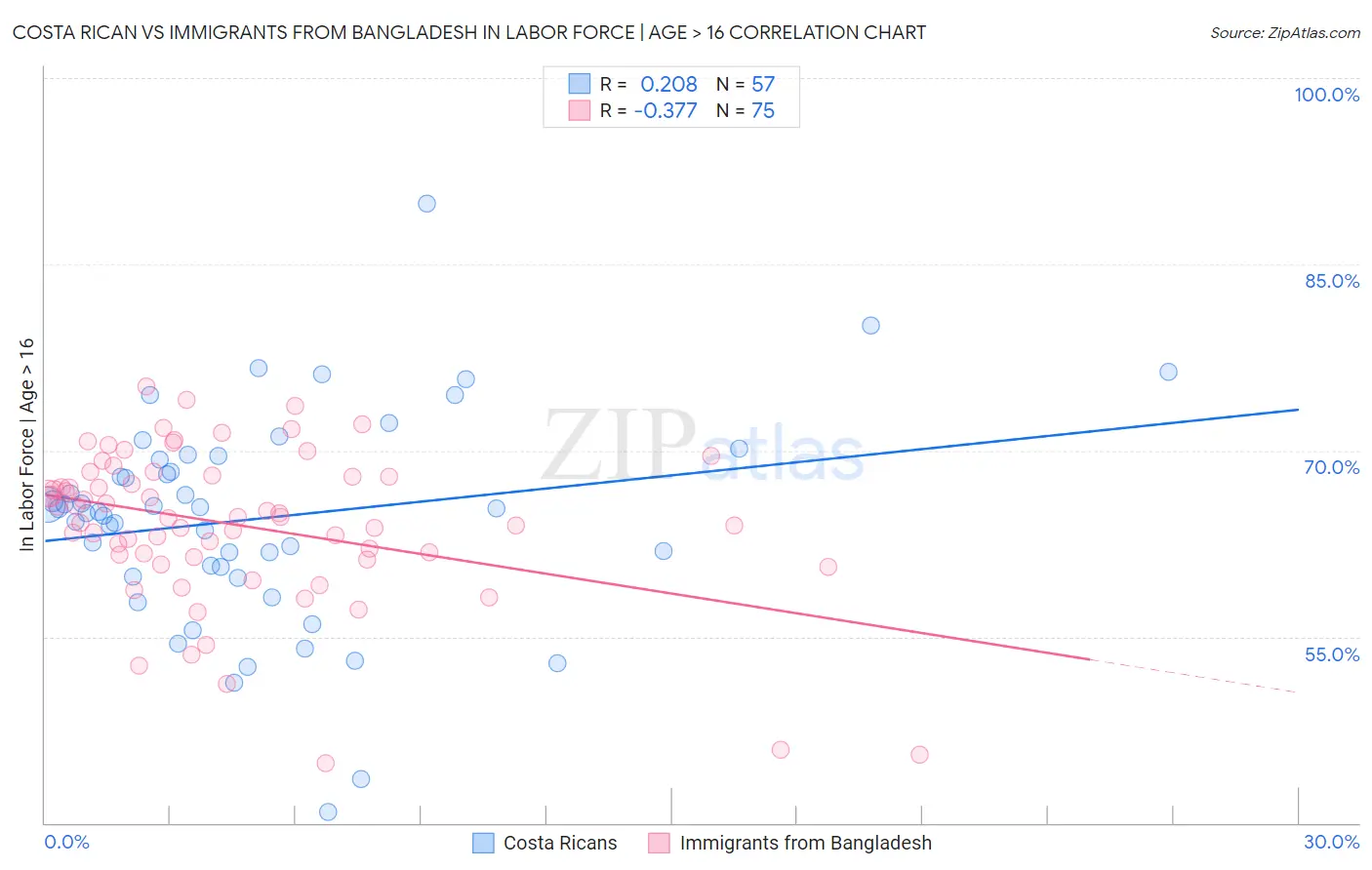 Costa Rican vs Immigrants from Bangladesh In Labor Force | Age > 16