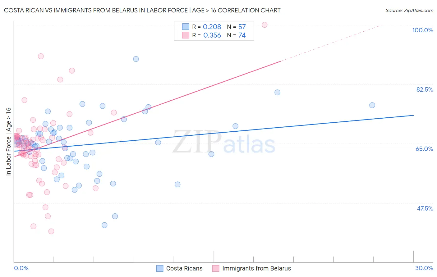 Costa Rican vs Immigrants from Belarus In Labor Force | Age > 16