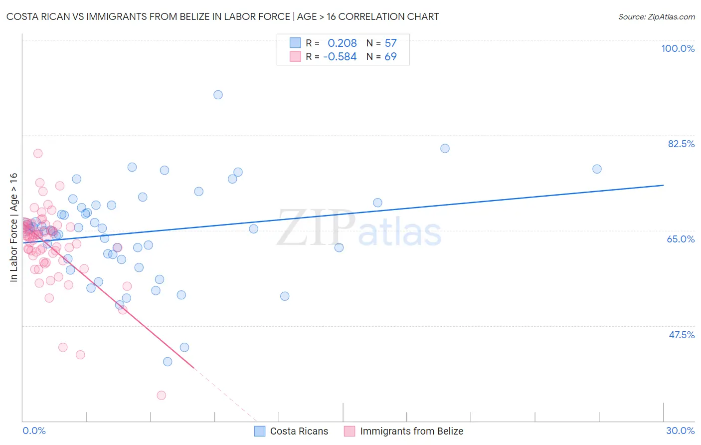 Costa Rican vs Immigrants from Belize In Labor Force | Age > 16