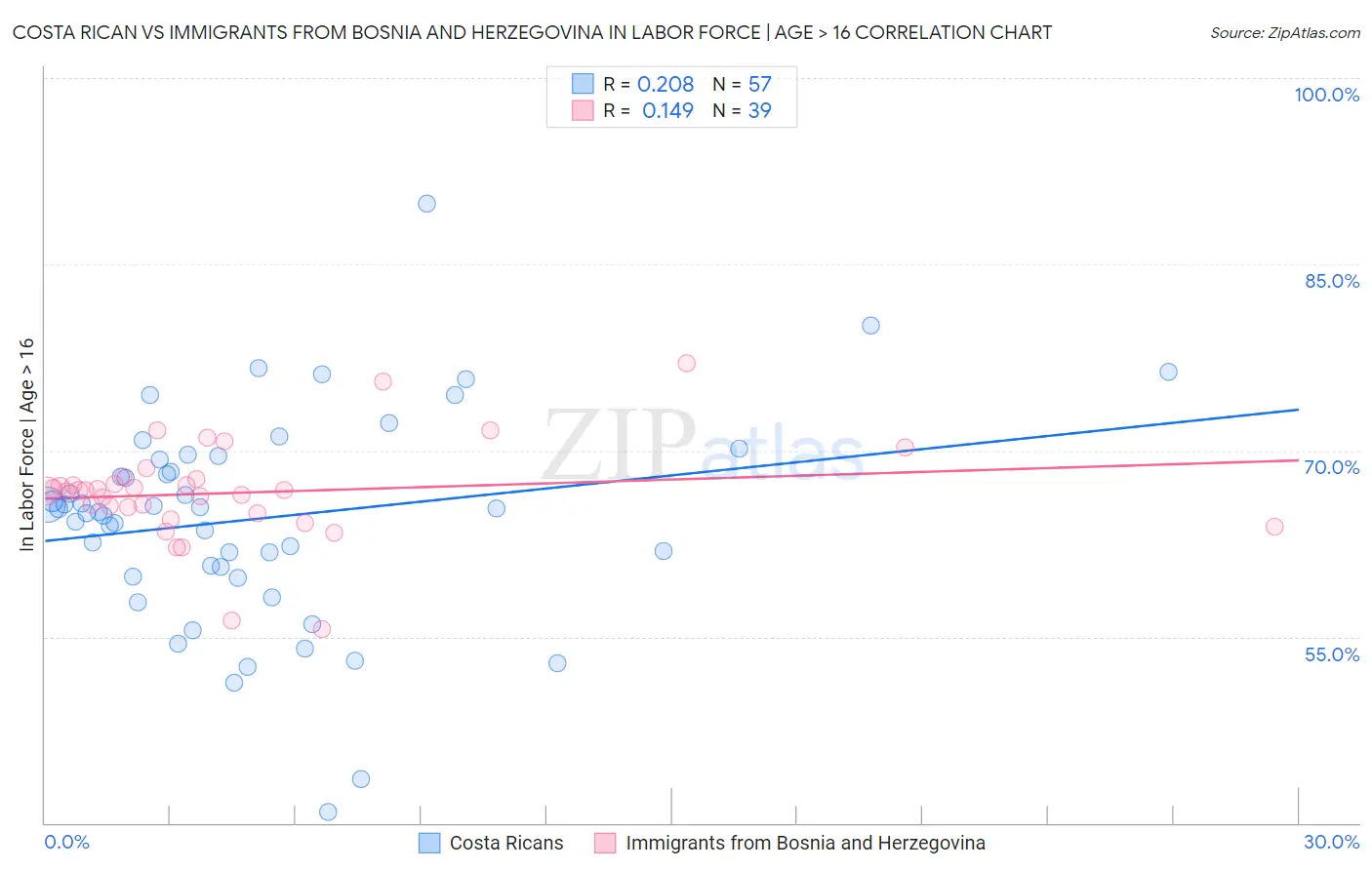 Costa Rican vs Immigrants from Bosnia and Herzegovina In Labor Force | Age > 16