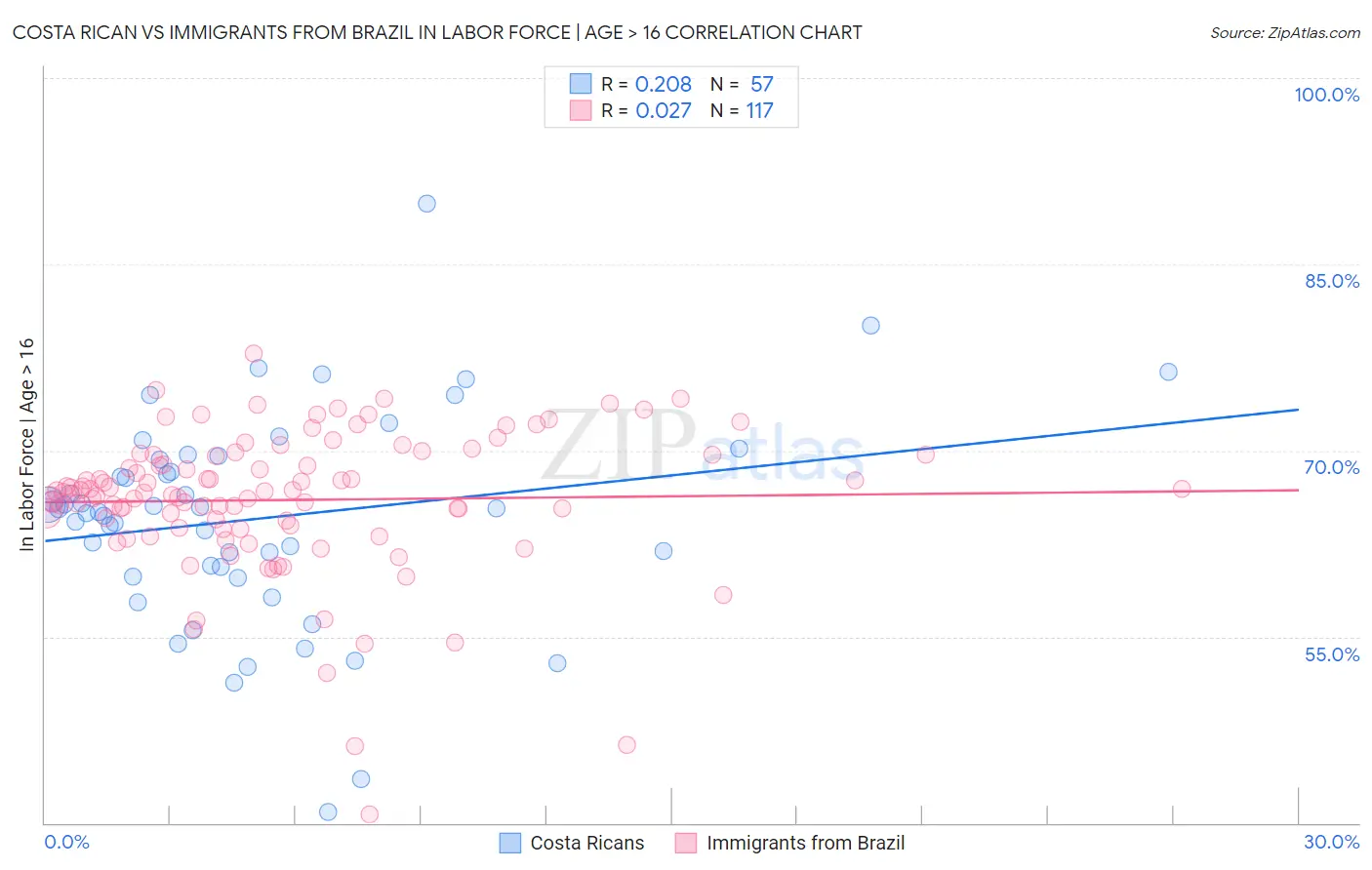 Costa Rican vs Immigrants from Brazil In Labor Force | Age > 16