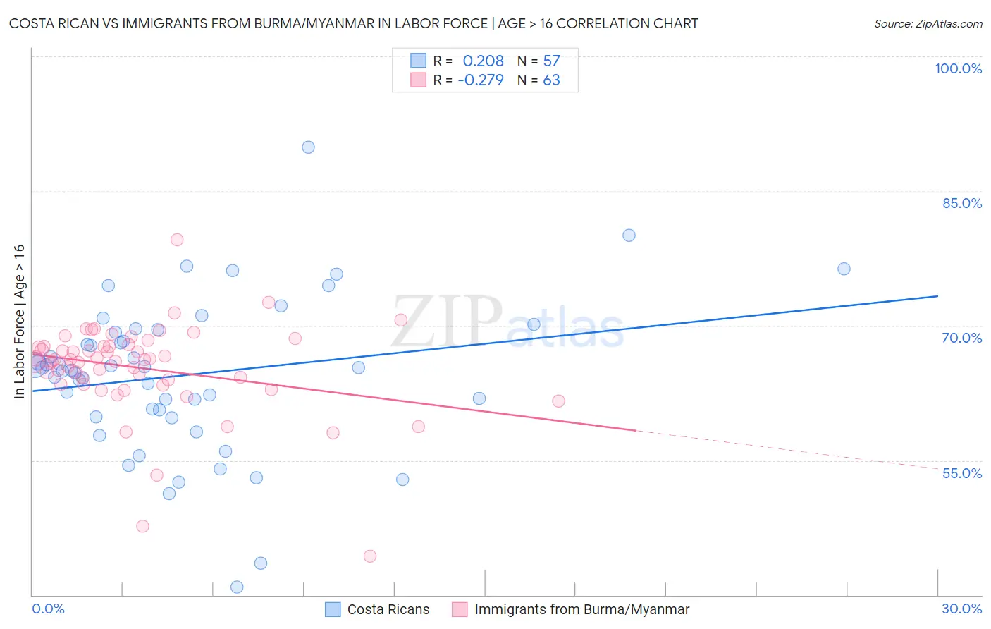 Costa Rican vs Immigrants from Burma/Myanmar In Labor Force | Age > 16