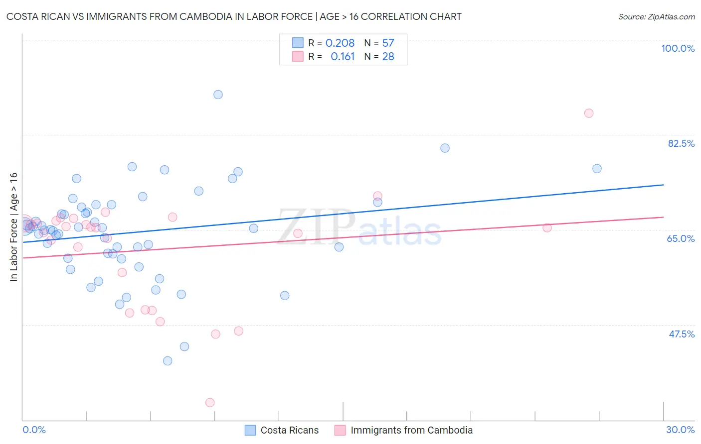 Costa Rican vs Immigrants from Cambodia In Labor Force | Age > 16