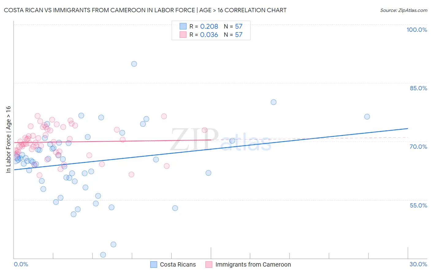 Costa Rican vs Immigrants from Cameroon In Labor Force | Age > 16