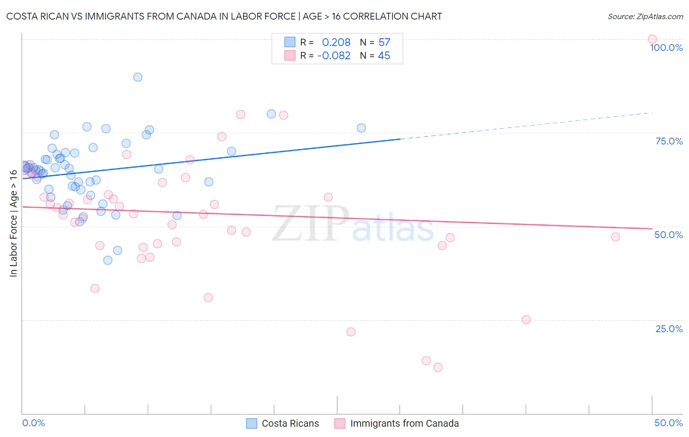 Costa Rican vs Immigrants from Canada In Labor Force | Age > 16