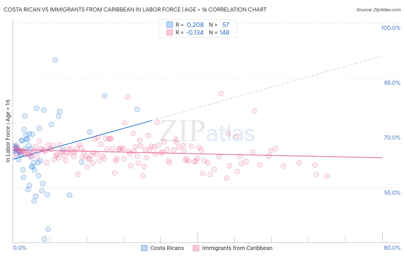 Costa Rican vs Immigrants from Caribbean In Labor Force | Age > 16