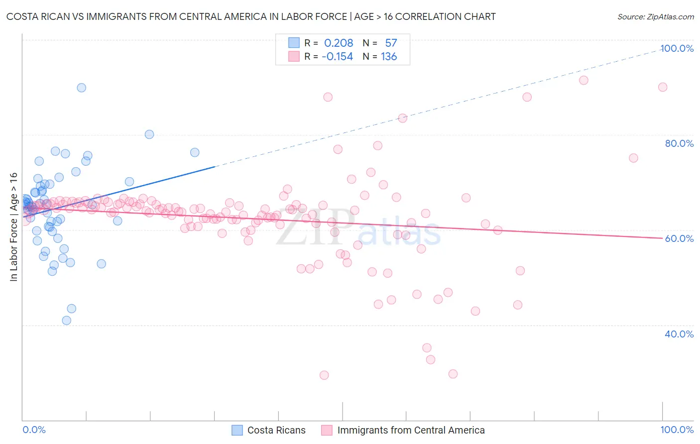 Costa Rican vs Immigrants from Central America In Labor Force | Age > 16