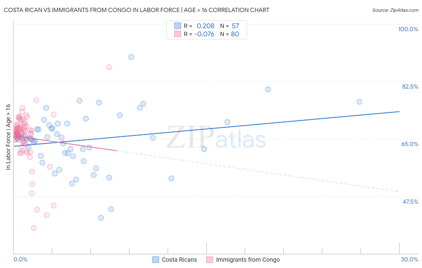 Costa Rican vs Immigrants from Congo In Labor Force | Age > 16